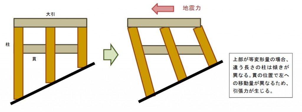 柱傾斜モデル